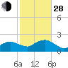 Montauk Harbor entrance tide chart for Thursday, October 28, 2021