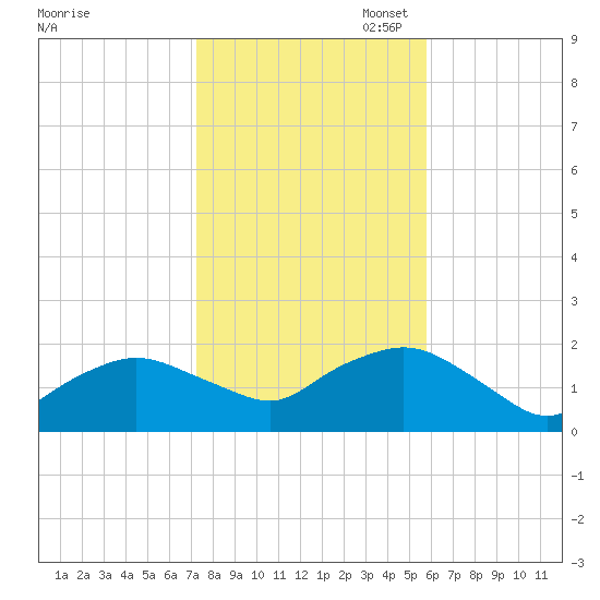 Montauk Harbor entrance tide chart for Friday, October 29, 2021