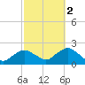 Montauk Harbor entrance tide chart for Saturday, October 2, 2021