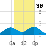 Montauk Harbor entrance tide chart for Saturday, October 30, 2021