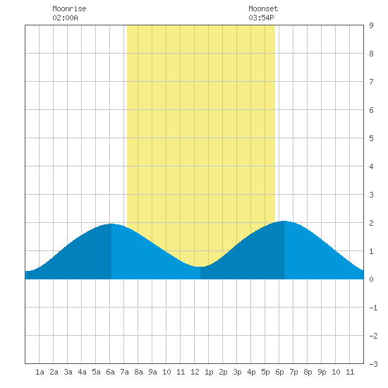 Montauk Harbor entrance tide chart for Sunday, October 31, 2021