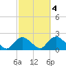 Montauk Harbor entrance tide chart for Monday, October 4, 2021