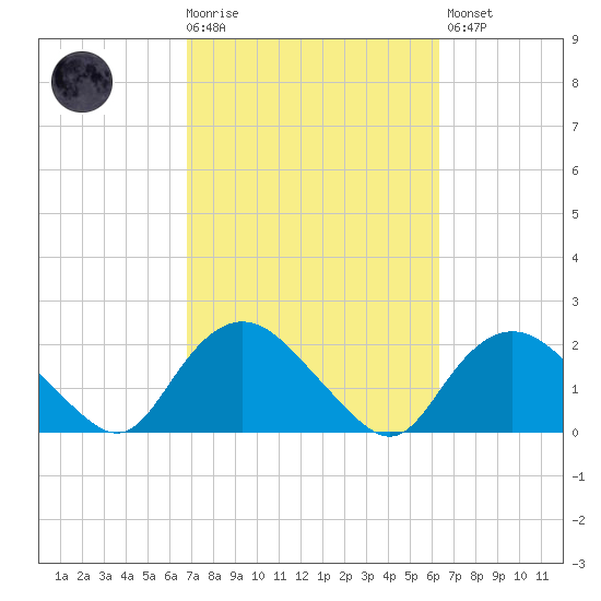 Montauk Harbor entrance tide chart for Wednesday, October 6, 2021