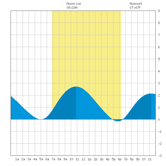 Montauk Harbor entrance tide chart for Friday, October 8, 2021