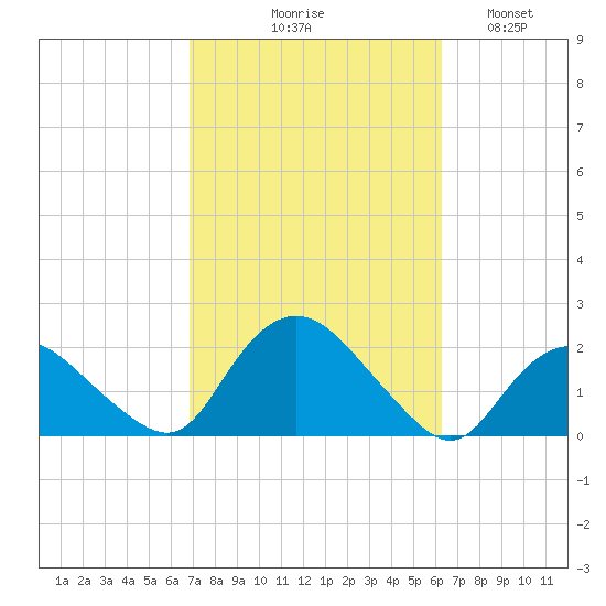 Montauk Harbor entrance tide chart for Saturday, October 9, 2021