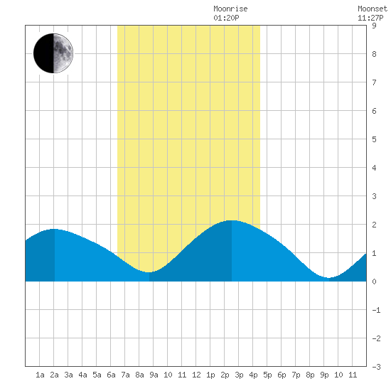 Montauk Harbor entrance tide chart for Thursday, November 11, 2021