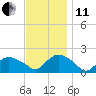 Montauk Harbor entrance tide chart for Thursday, November 11, 2021