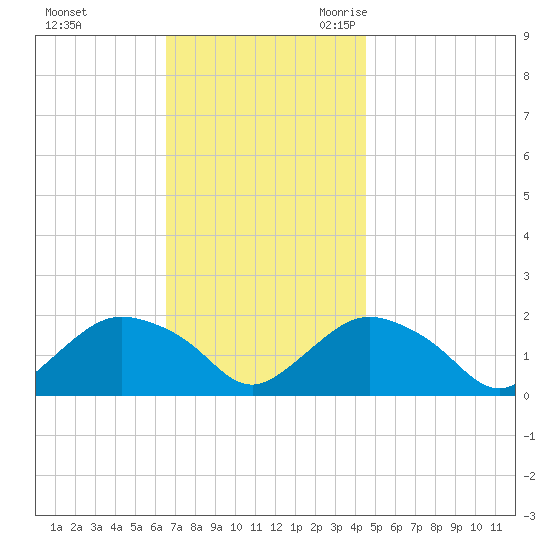 Montauk Harbor entrance tide chart for Saturday, November 13, 2021