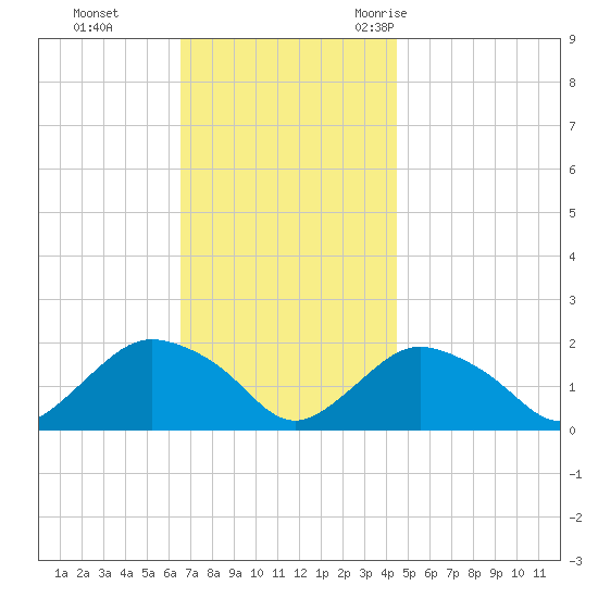 Montauk Harbor entrance tide chart for Sunday, November 14, 2021