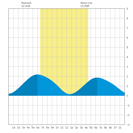 Montauk Harbor entrance tide chart for Monday, November 15, 2021