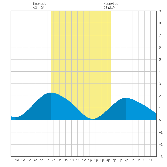 Montauk Harbor entrance tide chart for Tuesday, November 16, 2021