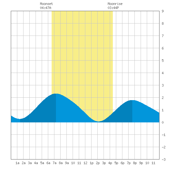 Montauk Harbor entrance tide chart for Wednesday, November 17, 2021