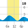 Montauk Harbor entrance tide chart for Thursday, November 18, 2021