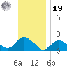 Montauk Harbor entrance tide chart for Friday, November 19, 2021