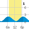Montauk Harbor entrance tide chart for Monday, November 1, 2021