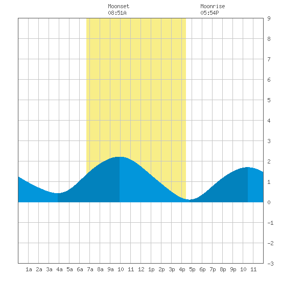 Montauk Harbor entrance tide chart for Sunday, November 21, 2021