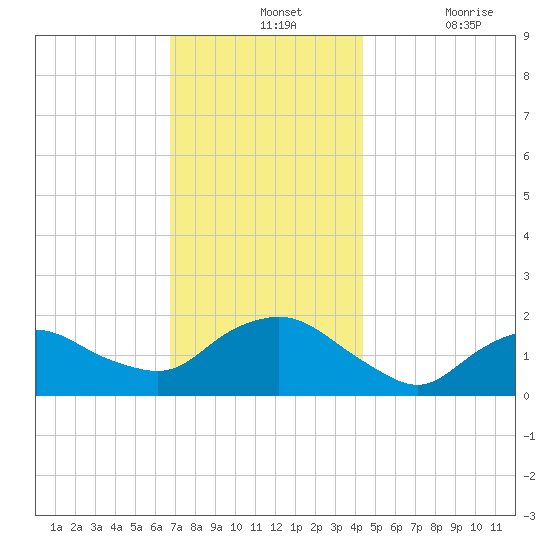 Montauk Harbor entrance tide chart for Wednesday, November 24, 2021