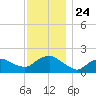 Montauk Harbor entrance tide chart for Wednesday, November 24, 2021