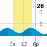 Montauk Harbor entrance tide chart for Sunday, November 28, 2021