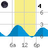 Montauk Harbor entrance tide chart for Thursday, November 4, 2021