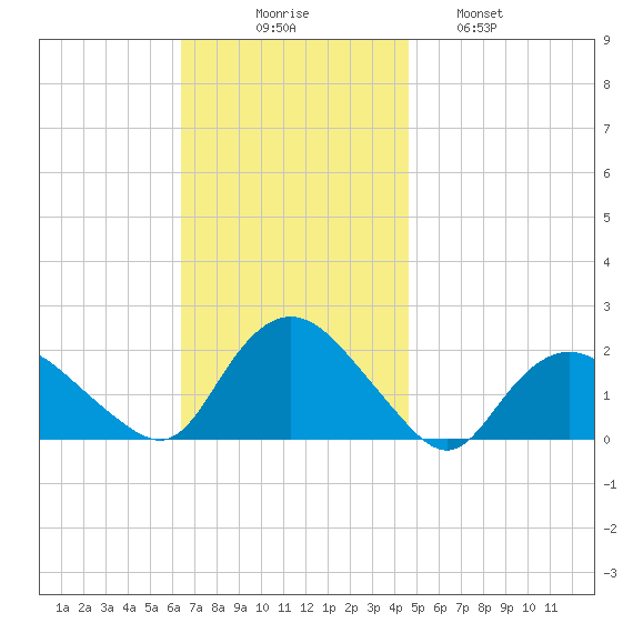 Montauk Harbor entrance tide chart for Sunday, November 7, 2021