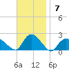 Montauk Harbor entrance tide chart for Sunday, November 7, 2021