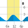 Montauk Harbor entrance tide chart for Monday, November 8, 2021