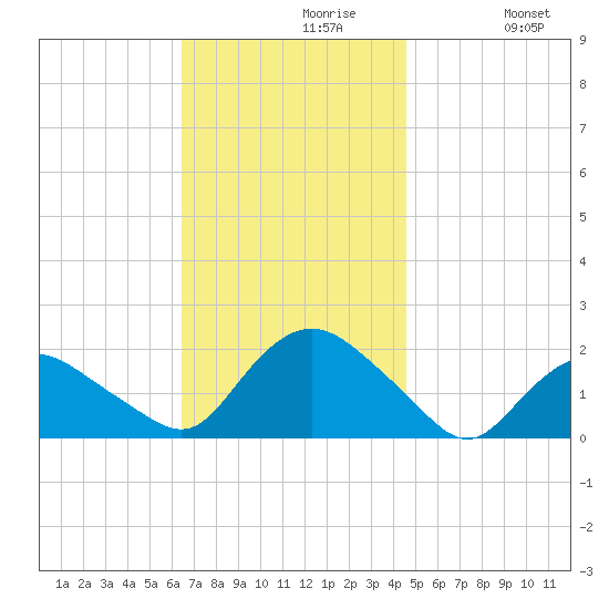 Montauk Harbor entrance tide chart for Tuesday, November 9, 2021