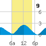 Montauk Harbor entrance tide chart for Tuesday, November 9, 2021