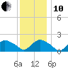 Montauk Harbor entrance tide chart for Friday, December 10, 2021