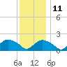 Montauk Harbor entrance tide chart for Saturday, December 11, 2021