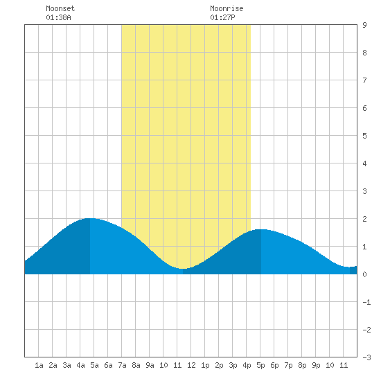 Montauk Harbor entrance tide chart for Monday, December 13, 2021