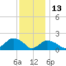 Montauk Harbor entrance tide chart for Monday, December 13, 2021
