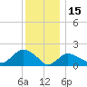 Montauk Harbor entrance tide chart for Wednesday, December 15, 2021