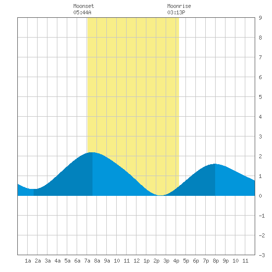 Montauk Harbor entrance tide chart for Friday, December 17, 2021