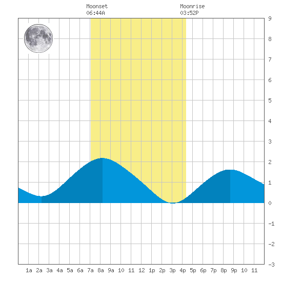 Montauk Harbor entrance tide chart for Saturday, December 18, 2021