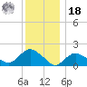 Montauk Harbor entrance tide chart for Saturday, December 18, 2021