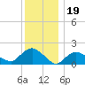 Montauk Harbor entrance tide chart for Sunday, December 19, 2021