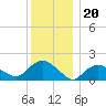 Montauk Harbor entrance tide chart for Monday, December 20, 2021
