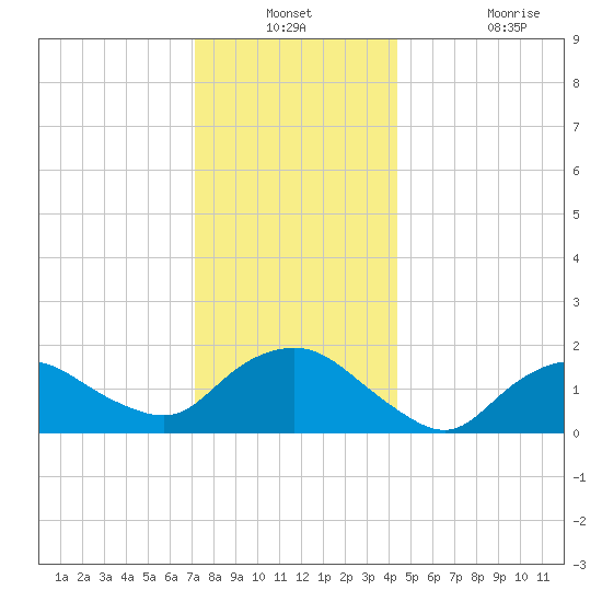 Montauk Harbor entrance tide chart for Thursday, December 23, 2021