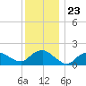 Montauk Harbor entrance tide chart for Thursday, December 23, 2021