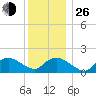 Montauk Harbor entrance tide chart for Sunday, December 26, 2021