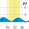 Montauk Harbor entrance tide chart for Monday, December 27, 2021