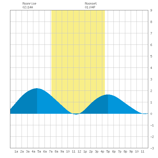 Montauk Harbor entrance tide chart for Wednesday, December 29, 2021
