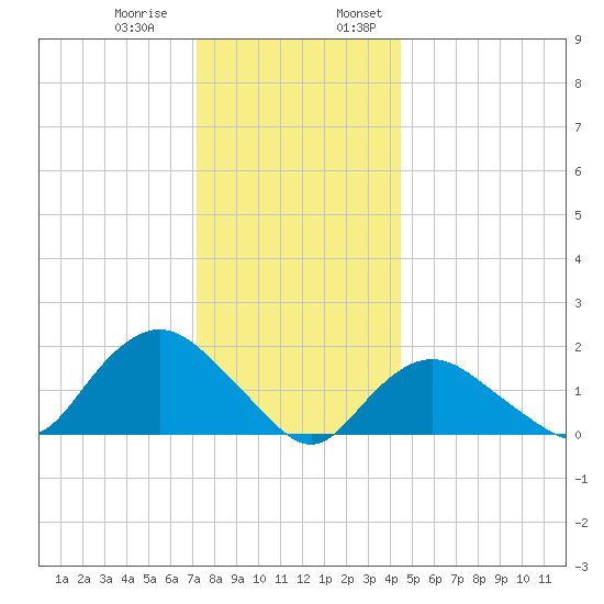 Montauk Harbor entrance tide chart for Thursday, December 30, 2021