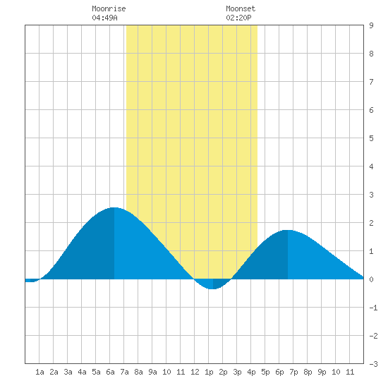 Montauk Harbor entrance tide chart for Friday, December 31, 2021