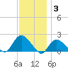 Montauk Harbor entrance tide chart for Friday, December 3, 2021