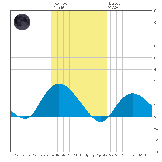Montauk Harbor entrance tide chart for Saturday, December 4, 2021