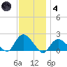 Montauk Harbor entrance tide chart for Saturday, December 4, 2021