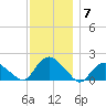 Montauk Harbor entrance tide chart for Tuesday, December 7, 2021